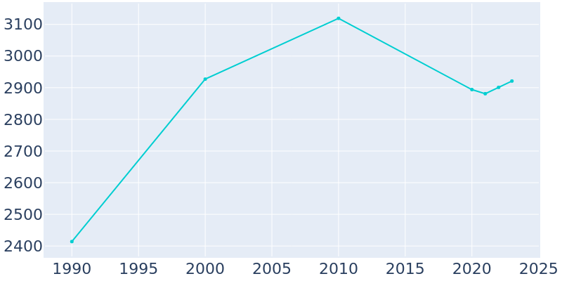 Population Graph For River Bend, 1990 - 2022