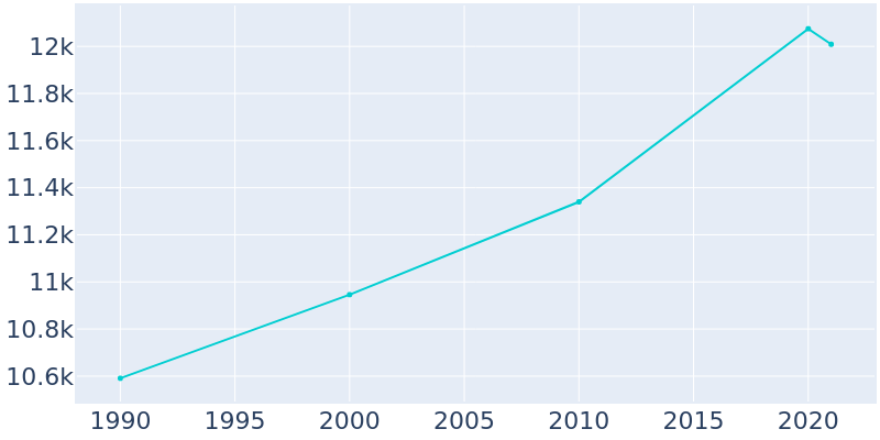 Population Graph For River Edge, 1990 - 2022