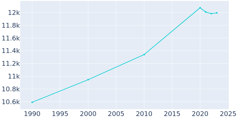 Population Graph For River Edge, 1990 - 2022