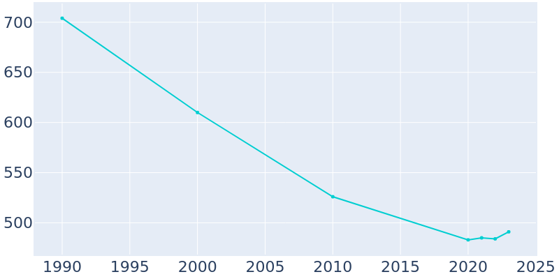 Population Graph For River Falls, 1990 - 2022