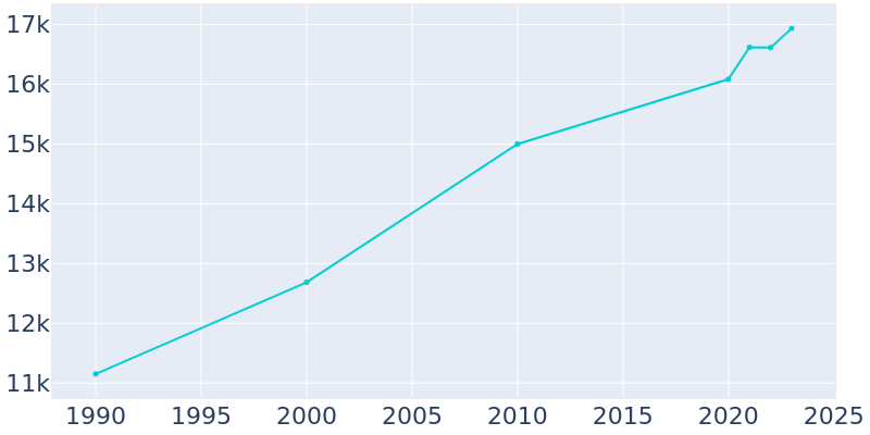 Population Graph For River Falls, 1990 - 2022