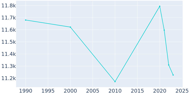 Population Graph For River Forest, 1990 - 2022