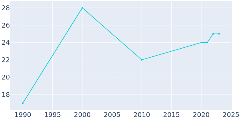 Population Graph For River Forest, 1990 - 2022