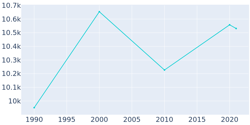 Population Graph For River Grove, 1990 - 2022
