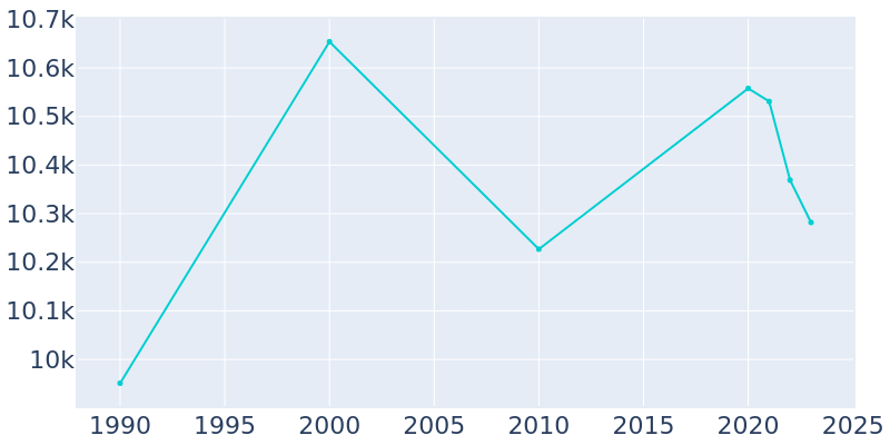 Population Graph For River Grove, 1990 - 2022