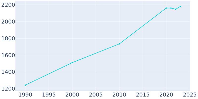 Population Graph For River Heights, 1990 - 2022