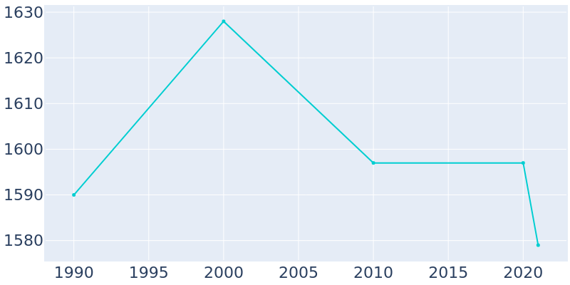 Population Graph For River Hills, 1990 - 2022