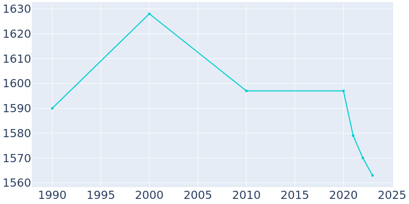 Population Graph For River Hills, 1990 - 2022