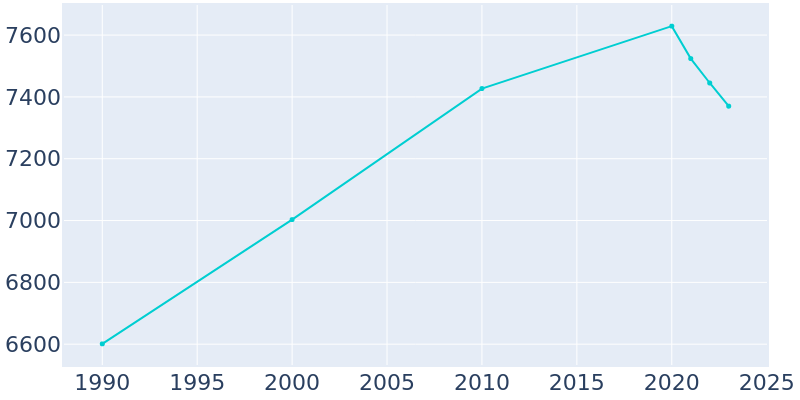 Population Graph For River Oaks, 1990 - 2022