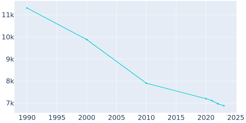 Population Graph For River Rouge, 1990 - 2022