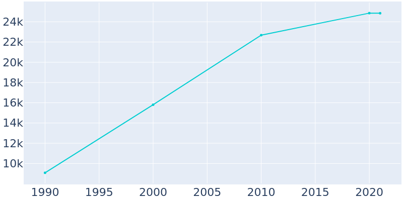 Population Graph For Riverbank, 1990 - 2022