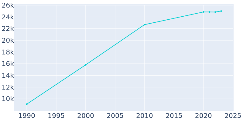 Population Graph For Riverbank, 1990 - 2022