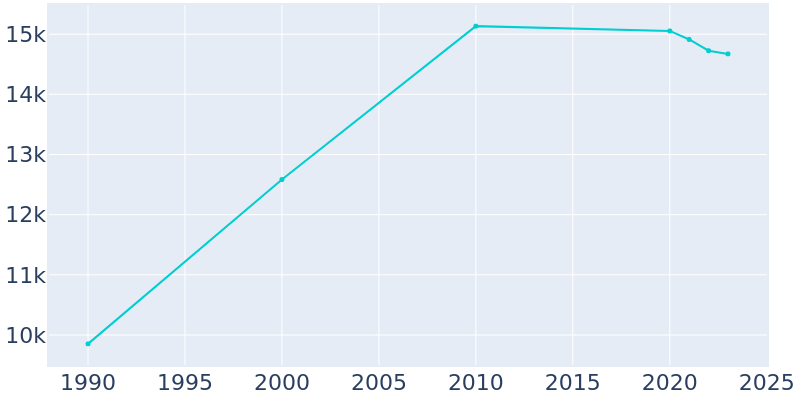 Population Graph For Riverdale, 1990 - 2022