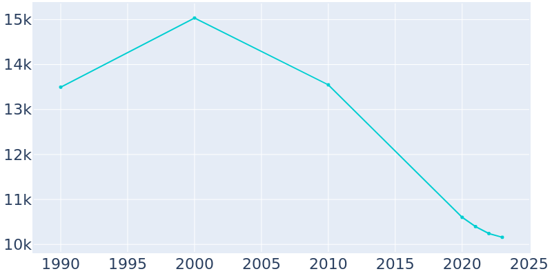 Population Graph For Riverdale, 1990 - 2022