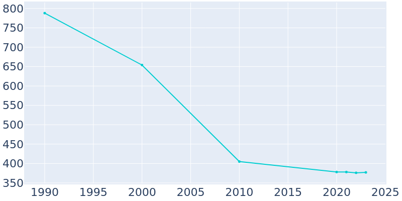 Population Graph For Riverdale, 1990 - 2022