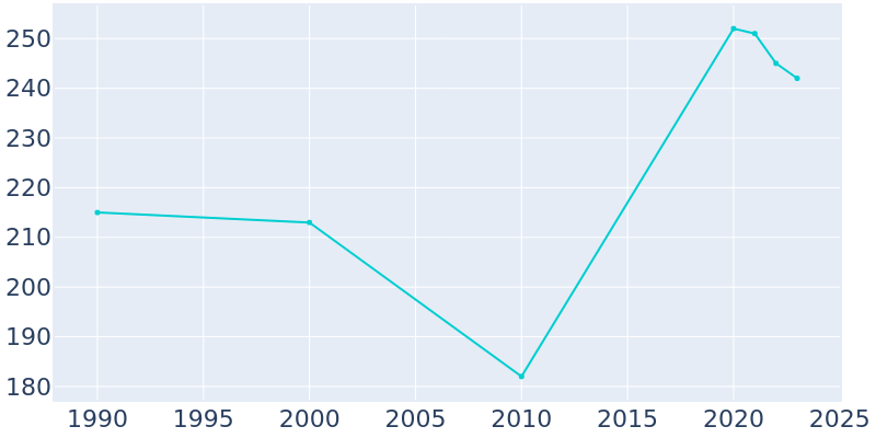 Population Graph For Riverdale, 1990 - 2022