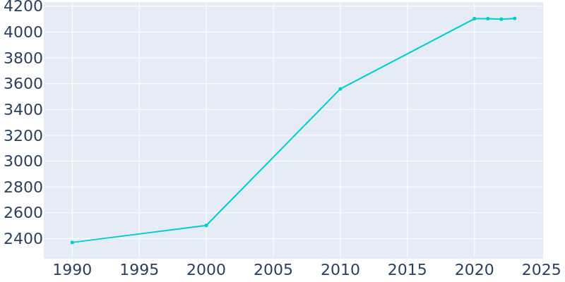 Population Graph For Riverdale, 1990 - 2022