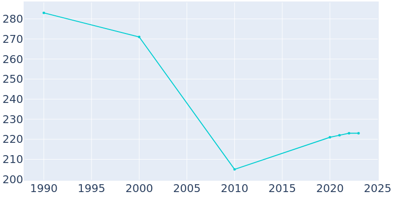 Population Graph For Riverdale, 1990 - 2022