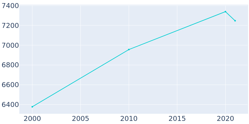 Population Graph For Riverdale Park, 2000 - 2022