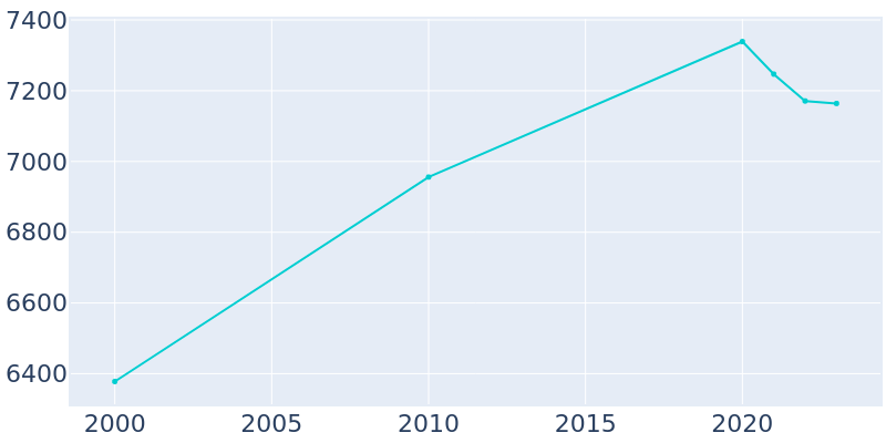 Population Graph For Riverdale Park, 2000 - 2022