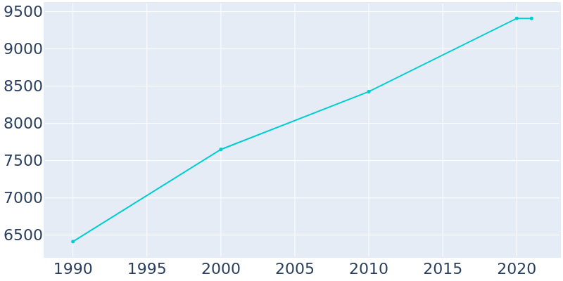 Population Graph For Riverdale, 1990 - 2022