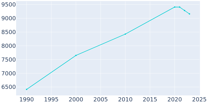 Population Graph For Riverdale, 1990 - 2022