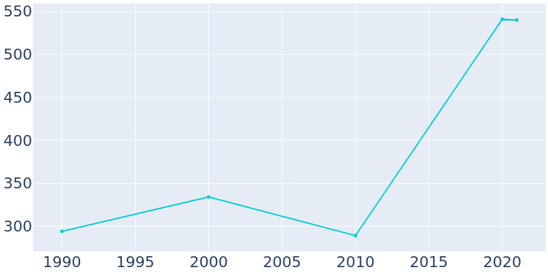 Population Graph For Rivergrove, 1990 - 2022