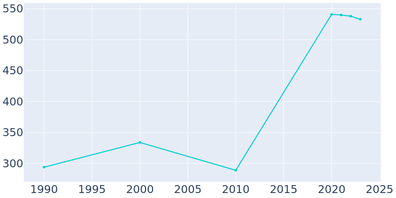 Population Graph For Rivergrove, 1990 - 2022