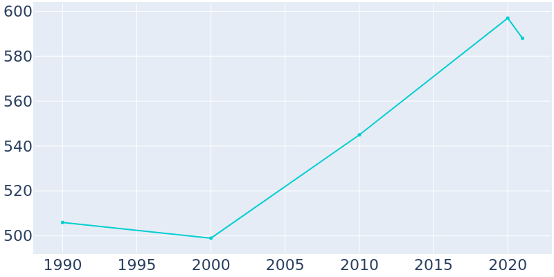 Population Graph For Riverlea, 1990 - 2022