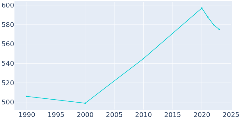 Population Graph For Riverlea, 1990 - 2022