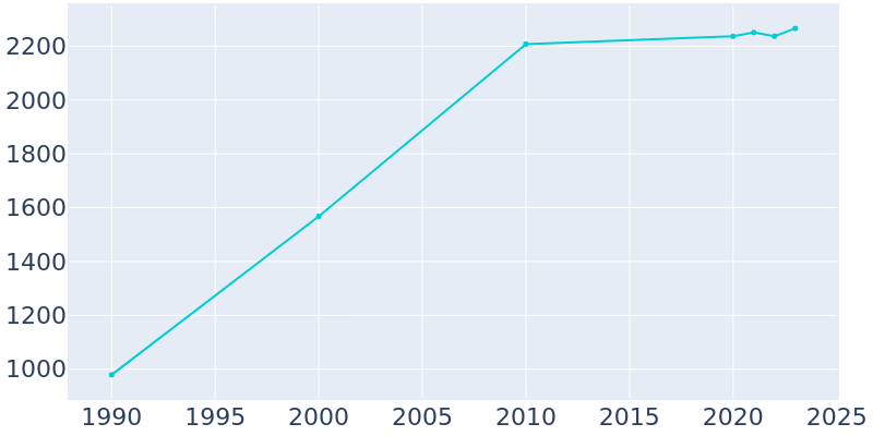 Population Graph For Riverside, 1990 - 2022