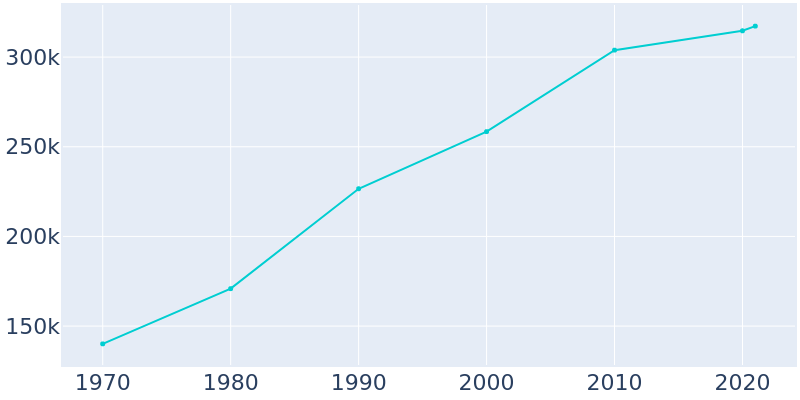 Population Graph For Riverside, 1970 - 2022