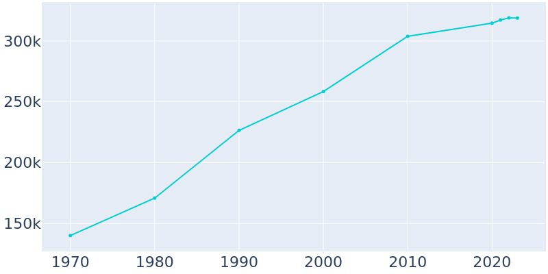 Population Graph For Riverside, 1970 - 2022