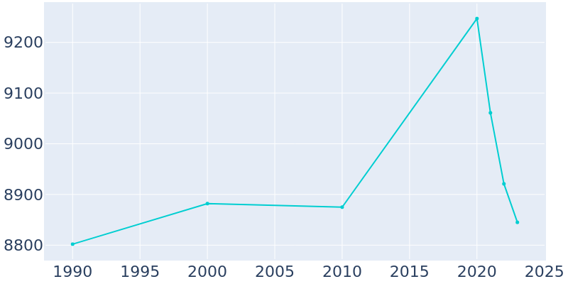 Population Graph For Riverside, 1990 - 2022