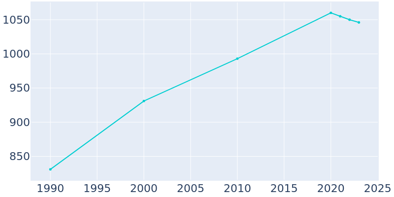 Population Graph For Riverside, 1990 - 2022