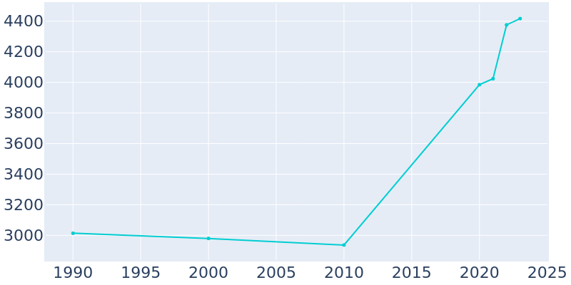 Population Graph For Riverside, 1990 - 2022