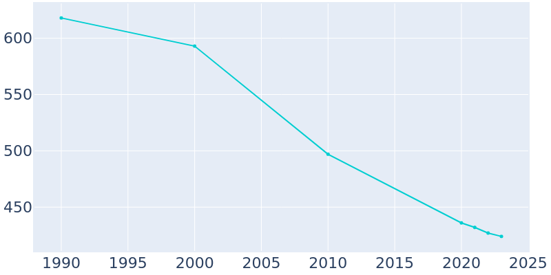 Population Graph For Riverside, 1990 - 2022