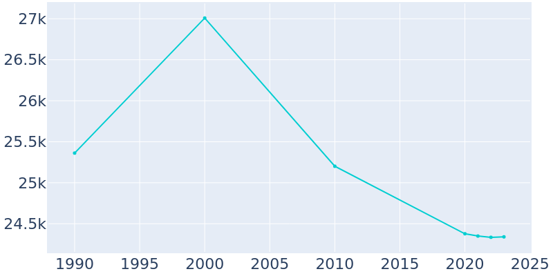 Population Graph For Riverside, 1990 - 2022