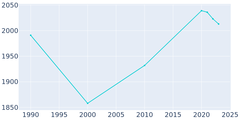 Population Graph For Riverside, 1990 - 2022