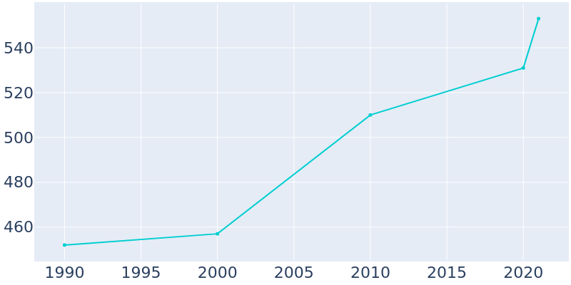 Population Graph For Riverside, 1990 - 2022