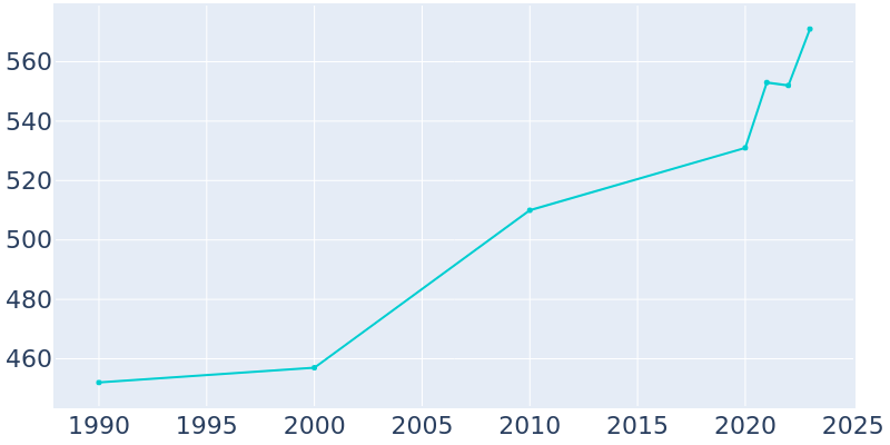 Population Graph For Riverside, 1990 - 2022