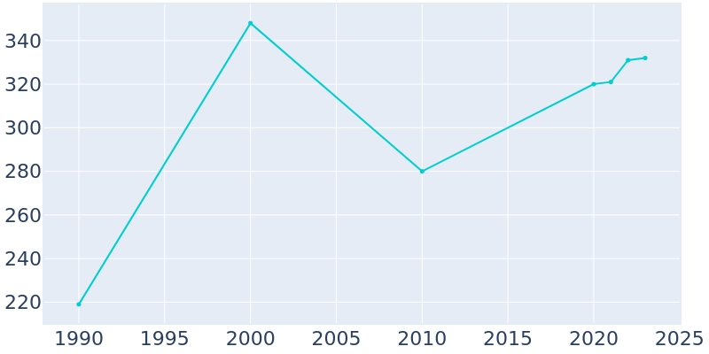 Population Graph For Riverside, 1990 - 2022