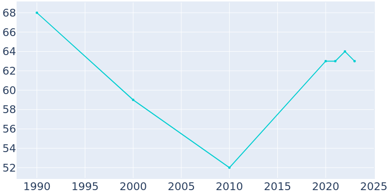 Population Graph For Riverside, 1990 - 2022