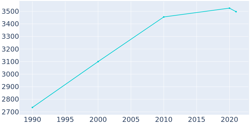 Population Graph For Riverton, 1990 - 2022