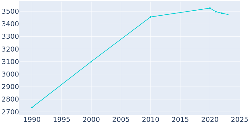 Population Graph For Riverton, 1990 - 2022