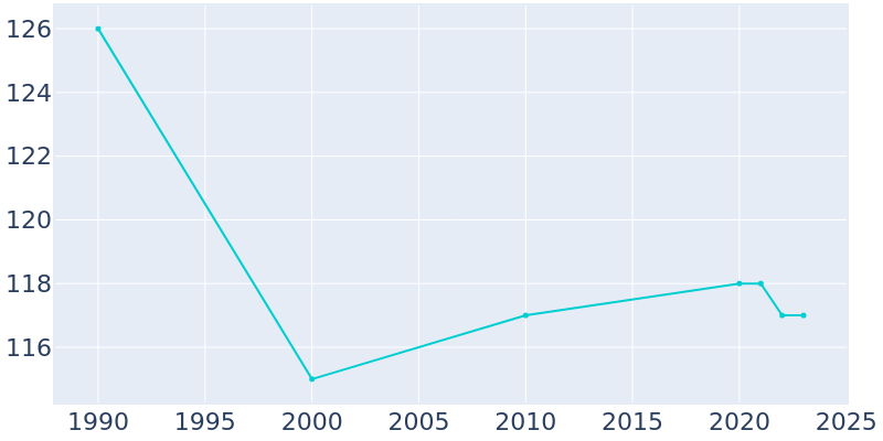 Population Graph For Riverton, 1990 - 2022