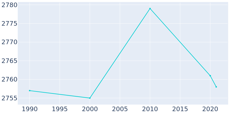 Population Graph For Riverton, 1990 - 2022