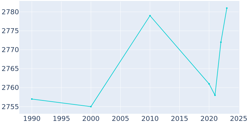 Population Graph For Riverton, 1990 - 2022