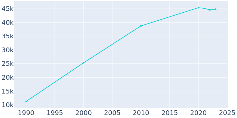 Population Graph For Riverton, 1990 - 2022