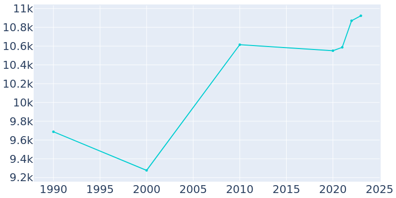 Population Graph For Riverton, 1990 - 2022